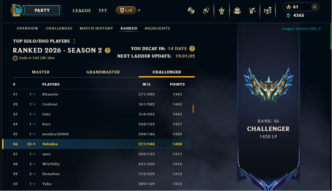League of Legends ranked ladder showing Volodya at rank 46, Challenger, 1428 LP.